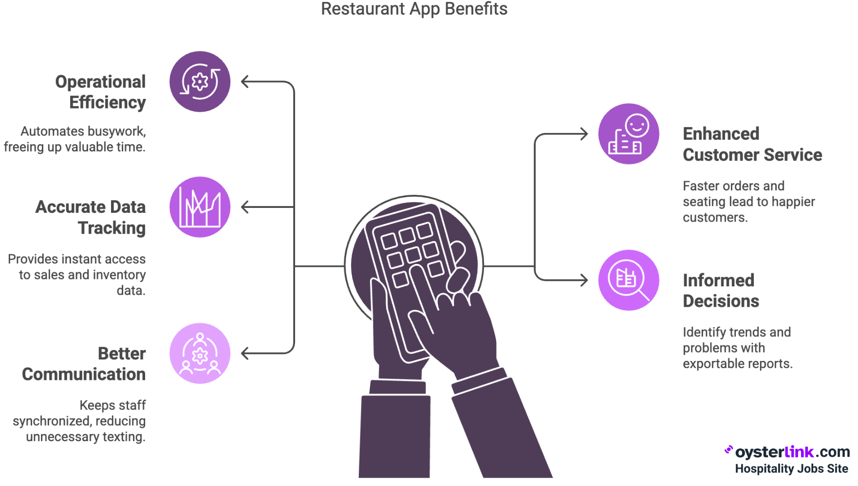 Benefits of Using Apps in Restaurant Management